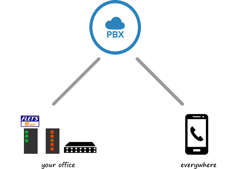 クラウドPBX cloudpbx android iphone スマホ ビジネスホン